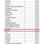 Trump publikon të dhënat: 41.3% e familjeve shqiptare në SHBA marrin ndihmë sociale