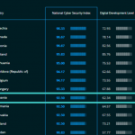 Rama publikon raportin: Shqipëria në vendin e 9-të në botë për sigurinë kibernetike